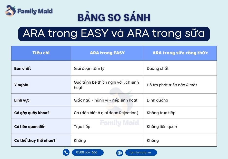 Bảng so sánh ARA trong Easy và ARA trong sữa công thức Bảng so sánh ARA trong Easy và ARA trong sữa công thức