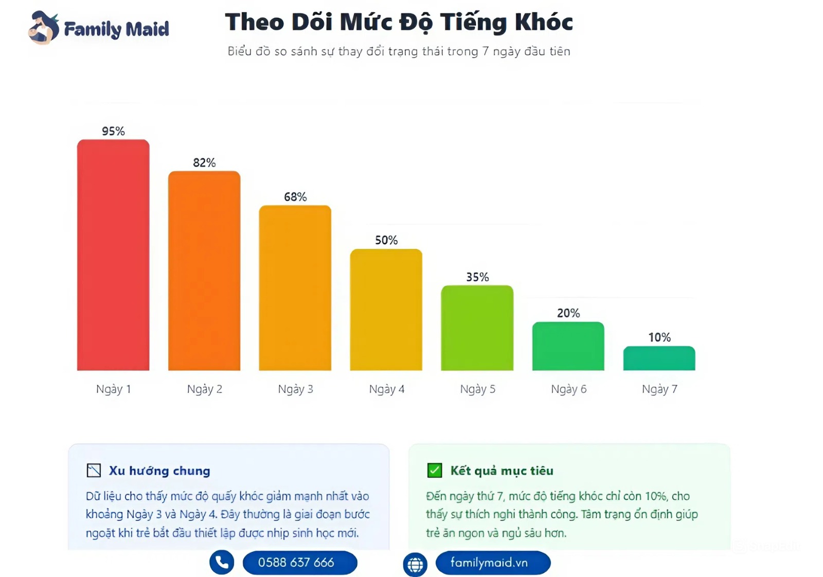 Biểu đồ hiệu quả phương pháp CIO giảm tiếng khóc sau 1 tuần